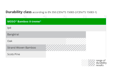 advantages thermo bamboo compared with other wood varieties