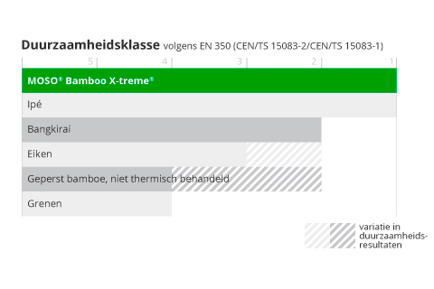 voordelen thermisch bamboe in vergelijking met andere houtsoorten